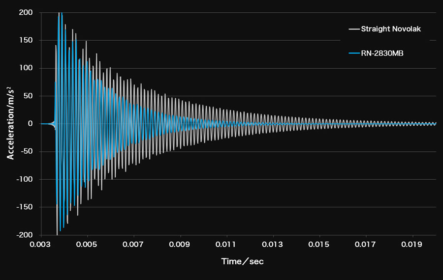 Vibration absorption