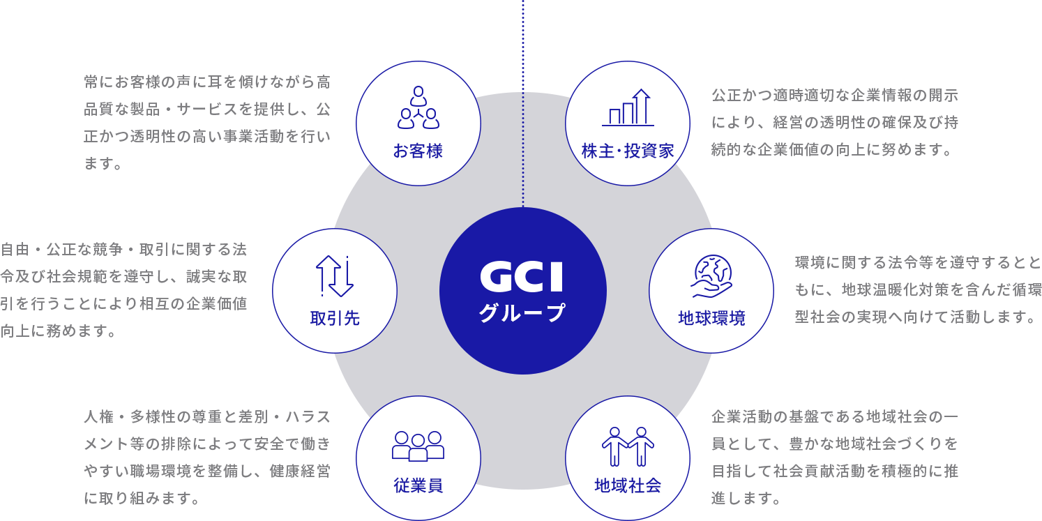 【GCIグループ】お客様：常にお客様の声に耳を傾けながら高品質な製品・サービスを提供し、公正かつ透明性の高い事業活動を行います。株主・投資家：公正かつ適時適切な企業情報の開示により、経営の透明性の確保及び持続的な企業価値の向上に努めます。取引先：自由・公正な競争・取引に関する法令及び社会規範を遵守し、誠実な取引を行うことにより相互の企業価値向上に務めます。地球環境：環境に関する法令等を遵守するとともに、地球温暖化対策を含んだ循環型社会の実現へ向けて活動します。従業員：人権・多様性の尊重と差別・ハラスメント等の排除によって安全で働きやすい職場環境を整備し、健康経営に取り組みます。地域社会：企業活動の基盤である地域社会の一員として、豊かな地域社会づくりを目指して社会貢献活動を積極的に推進します。