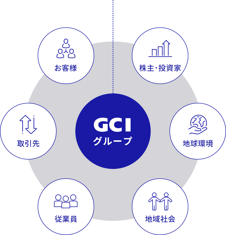 【GCIグループ】お客様、株主・投資家、取引先、地球環境、従業員、地域社会