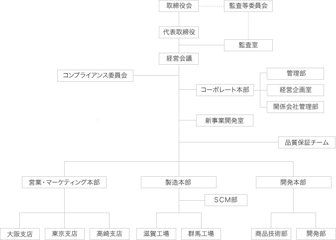 群栄化学工業組織図