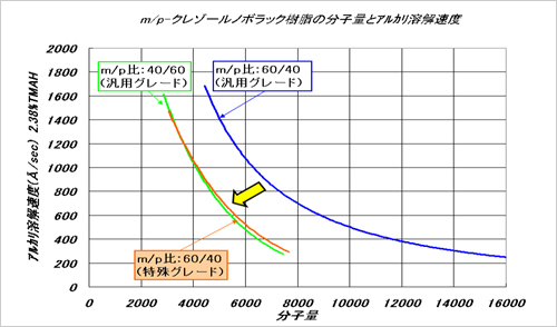 自在の分子量とADRの設計