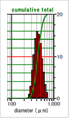 粒度分布がシャープです。