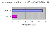 V6/4valve エンジン　シリンダヘッドの試作製造工期