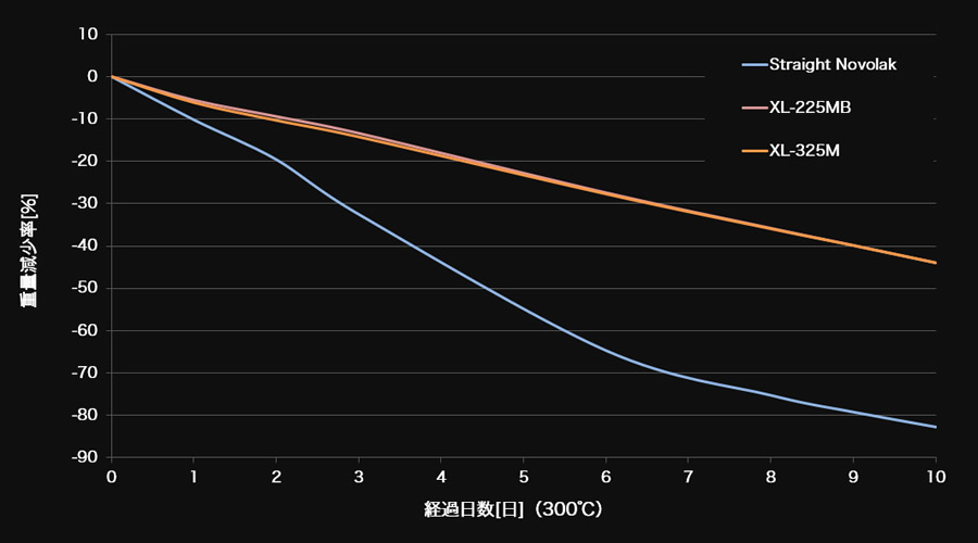 300℃耐熱性